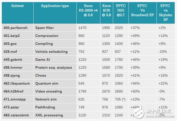 Xeon Platinum 8176到底有多強(qiáng)？與32核AMD EPYC互有勝負(fù)