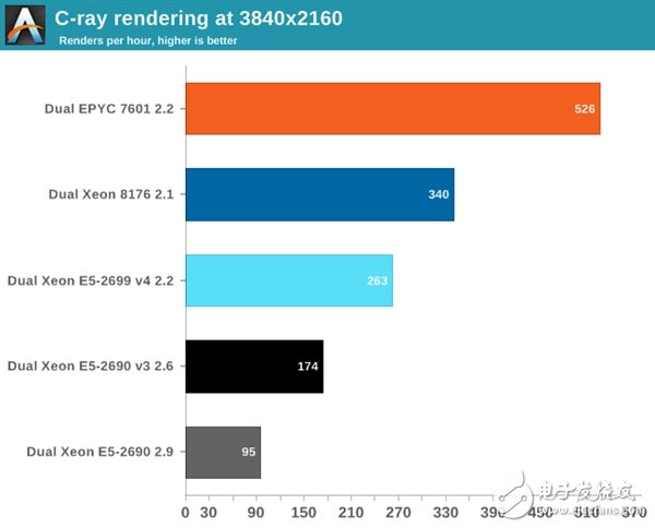 Xeon Platinum 8176到底有多強(qiáng)？與32核AMD EPYC互有勝負(fù)