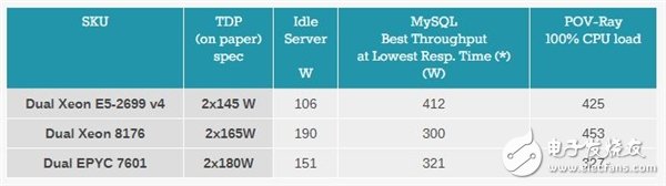 Xeon Platinum 8176到底有多強(qiáng)？與32核AMD EPYC互有勝負(fù)