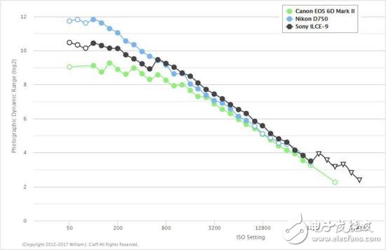 我應(yīng)該對(duì)你失望嗎佳能EOS 6D Mark II？傳感器動(dòng)態(tài)范圍慘遭尼康D750吊打