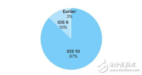 iOS10升級(jí)率達(dá)87%讓安卓望塵莫及：絕大多數(shù)安卓系統(tǒng)是兩年前的版本