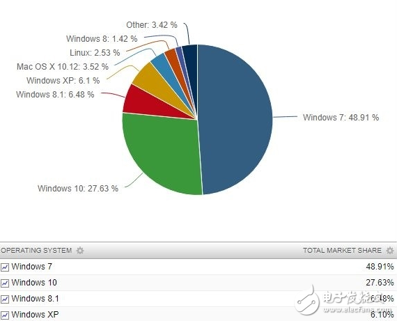 微軟Windows 10發(fā)布兩年仍難撼動Win7的統(tǒng)治地位 要等Win7退市才能翻身？