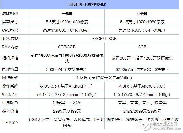 小米6、一加5對(duì)比評(píng)測(cè)：小米6與一加5外觀、性能、價(jià)格不相上下，9大細(xì)節(jié)對(duì)比