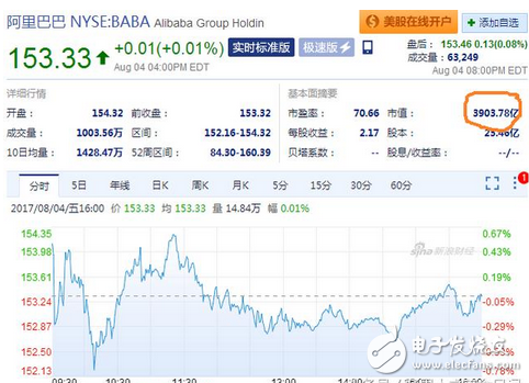 新鮮出爐BAT最新股價(jià)，阿里騰訊微跌，百度大漲，發(fā)展空間巨大但仍不及人間的零頭