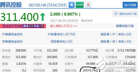 新鮮出爐BAT最新股價(jià)，阿里騰訊微跌，百度大漲，發(fā)展空間巨大但仍不及人間的零頭