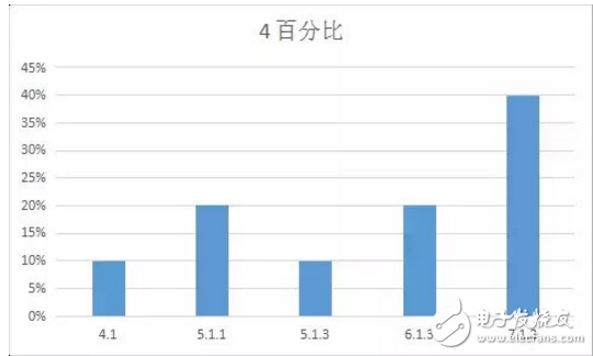 iOS 11最新消息，你的手中的iPhone最適合那個(gè)版本的iOS系統(tǒng)？