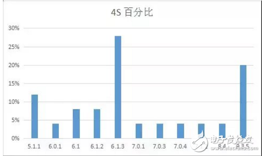 iOS 11最新消息，你的手中的iPhone最適合那個(gè)版本的iOS系統(tǒng)？