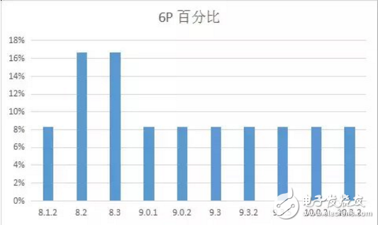 iOS 11最新消息，你的手中的iPhone最適合那個(gè)版本的iOS系統(tǒng)？