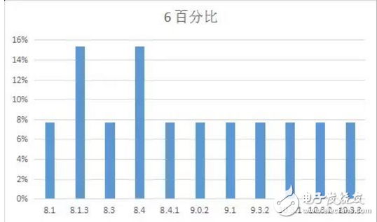 iOS 11最新消息，你的手中的iPhone最適合那個(gè)版本的iOS系統(tǒng)？