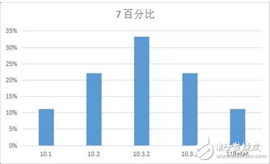 iOS 11最新消息，你的手中的iPhone最適合那個(gè)版本的iOS系統(tǒng)？