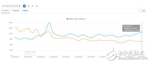 兩大品牌共享單車搶占市場份額持續(xù)深溫 最新數據摩拜7月份APP日啟動次數領先ofo88%