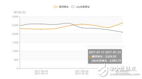 兩大品牌共享單車搶占市場份額持續(xù)深溫 最新數據摩拜7月份APP日啟動次數領先ofo88%