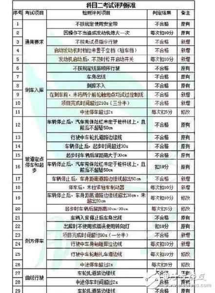 駕考難度大升級(jí)！駕考新標(biāo)準(zhǔn)出爐，10月1日開始實(shí)施，考完想買車？全新一代寶馬3系，你值得擁有