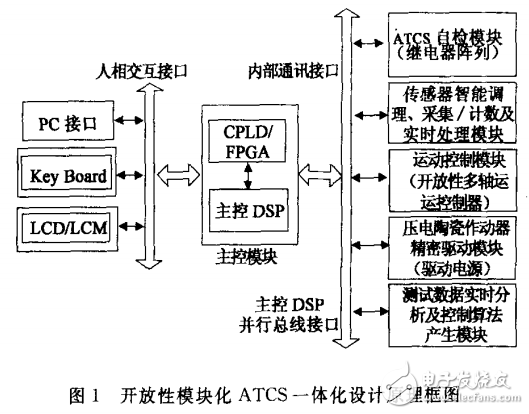 基于DSP自動(dòng)測試與控制一體化系統(tǒng)的設(shè)計(jì)