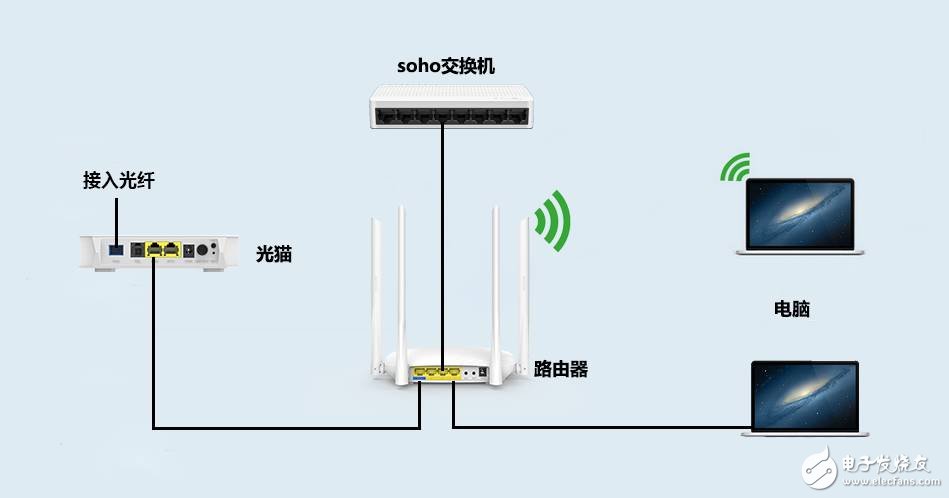 如何區(qū)分光貓、路由器和交換機？