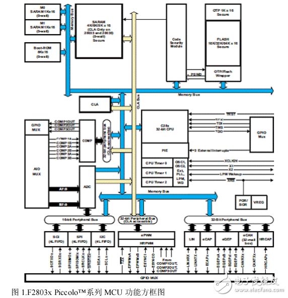 TI的F2803x系列太陽(yáng)能開發(fā)板方案