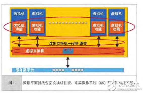 通過英特爾物聯(lián)網(wǎng)解決方案利用軟件驅(qū)動加速SDN和NFV