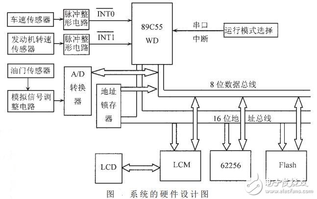 基于單片機的汽車智能換檔系統(tǒng)的設(shè)計