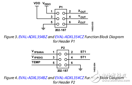 ADXL354和ADXL355用戶開(kāi)發(fā)指南