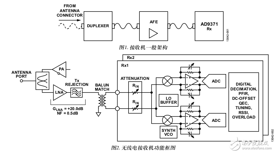 基于集成式零中頻(ZIF)、RF至比特、IC (AD9371)的多載波廣域LTE接收機的性能分析和測試結(jié)果