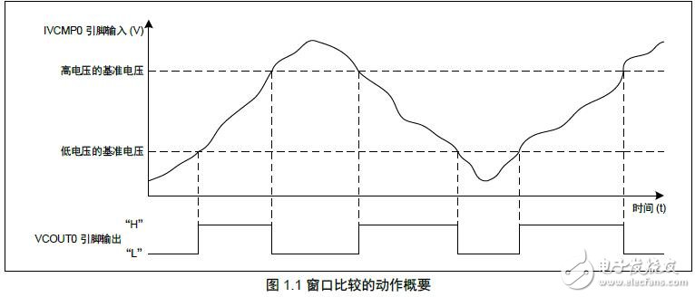 基于R7F0C004運行窗口比較器的應(yīng)用方法