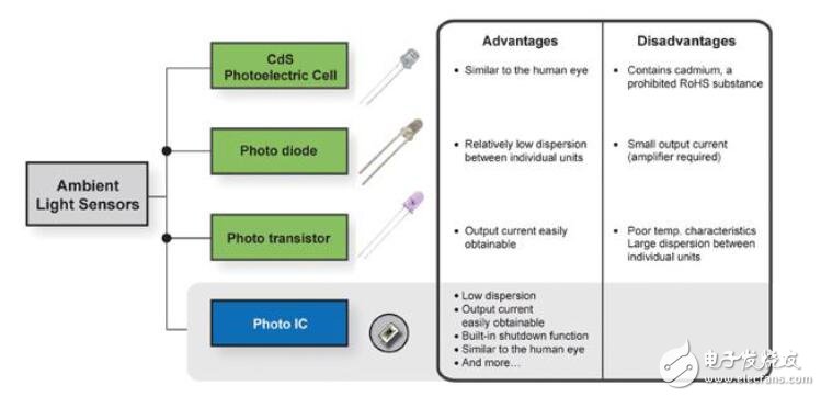 基于便攜式電子產(chǎn)品中的ALS應(yīng)用