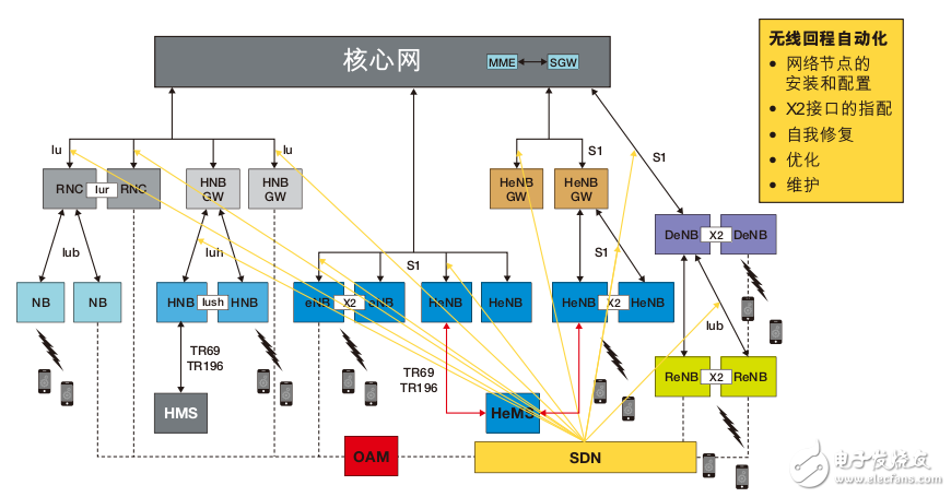 接入網(wǎng)開發(fā)平臺和vAccess白皮書