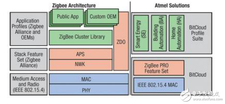 無(wú)線標(biāo)準(zhǔn)ZigBee資料