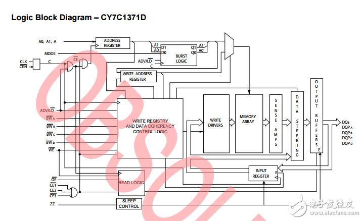 cy7c1371d/cy7c1373d，18-mbit流通的SRAM諾博（TM）體系結構