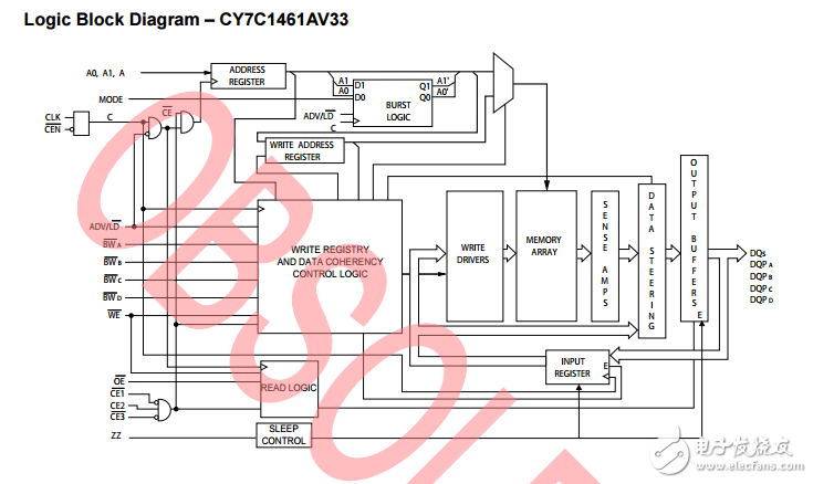 cy7c1461av33 /cy7c1463av33，36-mbit流通的SRAM諾博（TM）體系結(jié)構(gòu)