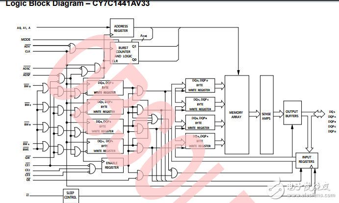 cy7c1441av33，36-mbit（1M×36）流動(dòng) SRAM
