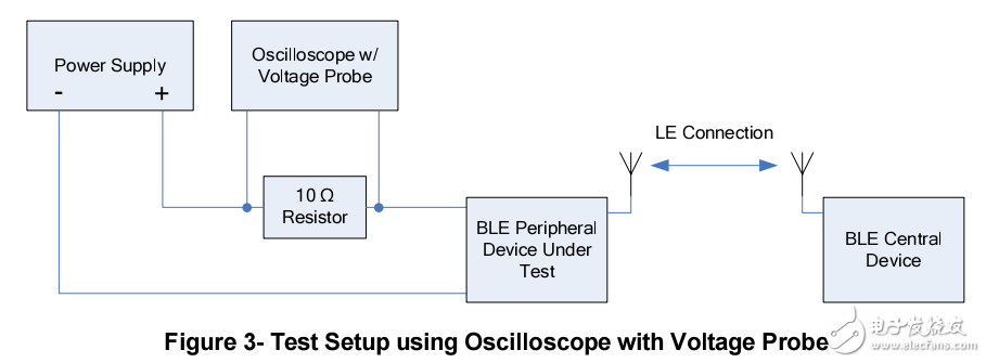 藍(lán)牙功耗測量研究