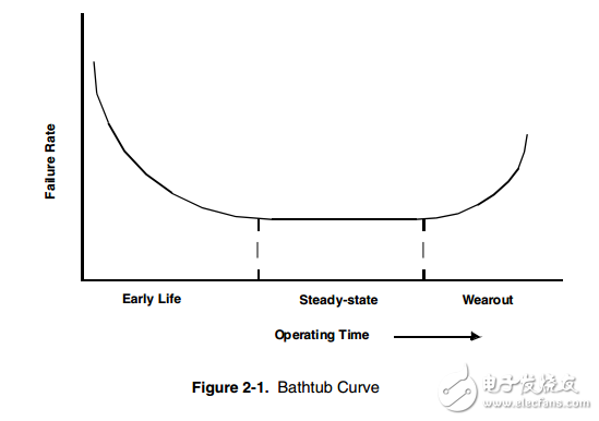 可靠性預(yù)測程序電子設(shè)備Telcordia技術(shù)專題報(bào)告SR-332