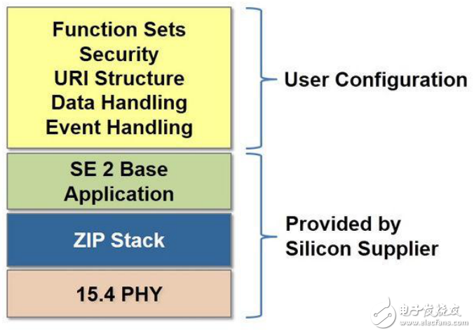 基于物聯(lián)網(wǎng)采用IPv6的應用