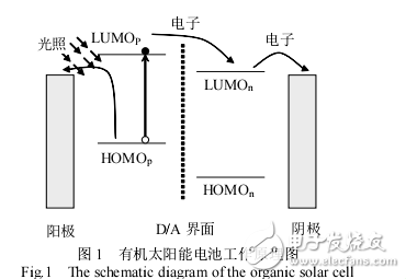 有機(jī)太陽(yáng)能電池結(jié)構(gòu)和性能的描述及富勒烯類材料在其中的應(yīng)用