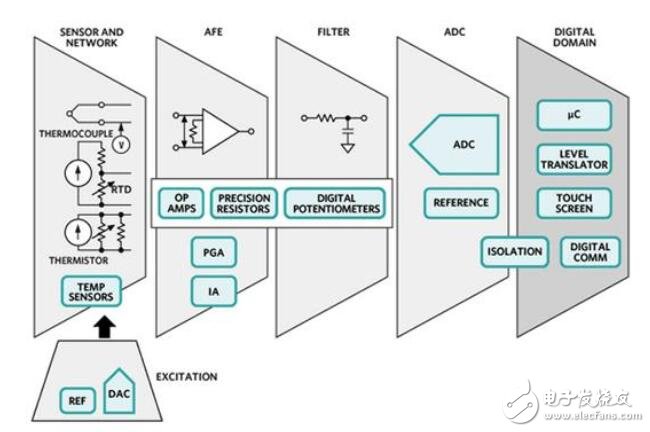 基于能量采集傳感器設計中加入溫度測量功能的應用筆記