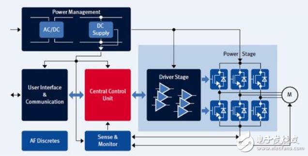 基于功率和傳感器控制電機(jī)的應(yīng)用指南