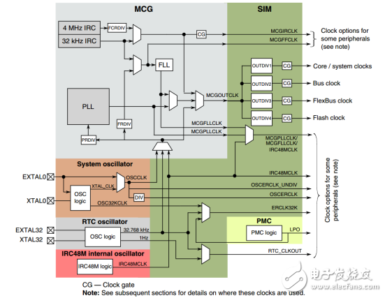 在SDK2.0自定義kinetis時(shí)鐘輸出