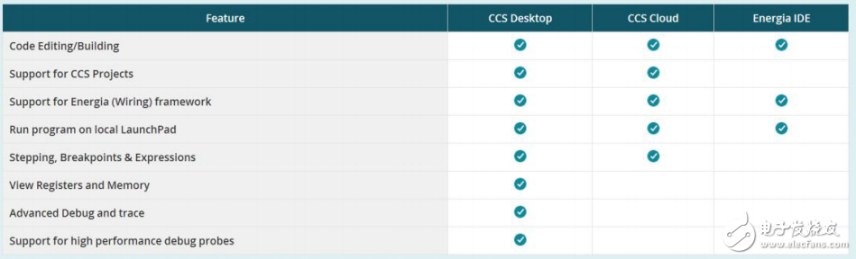 一步一步開始MSP-EXP430G2開發(fā)