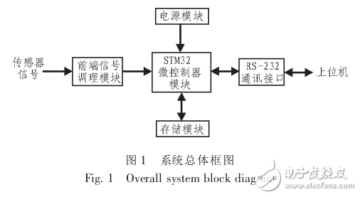 基于STM32單片機(jī)的存儲式數(shù)據(jù)采集系統(tǒng)設(shè)計