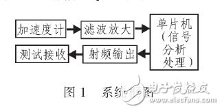 微機(jī)械加速度計電視遙控器無鍵設(shè)計