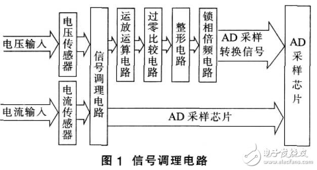 基于TMS320F2812的電能質(zhì)量在線監(jiān)測設(shè)計(jì)應(yīng)用