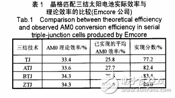 晶格失配和反向生長等新技術(shù)及量子阱等新材料在Ⅲ一V化合物半導(dǎo)體太陽電池方面的研究進展