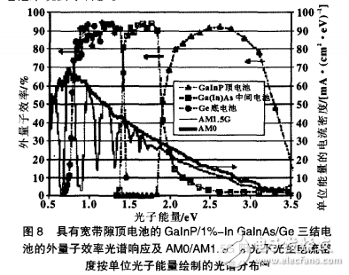 光伏技術(shù)之Ⅲ—Ⅴ族化合物半導(dǎo)體整體多結(jié)級(jí)連太陽(yáng)電池
