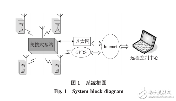 基于無線傳感器網(wǎng)絡(luò)的氣象應(yīng)急監(jiān)測系統(tǒng)研究