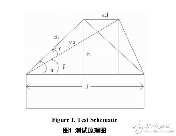 基于LPC1768的圓錘體同軸度檢測系統(tǒng)的設(shè)計