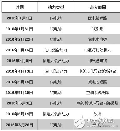 車起火是電池還是電池之外？