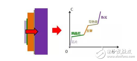 熱阻的定義和結(jié)構(gòu)介紹及LED封裝器件芯片結(jié)溫測(cè)試
