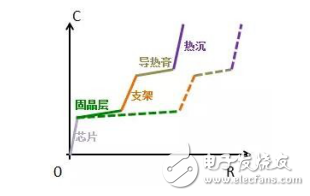 熱阻的定義和結(jié)構(gòu)介紹及LED封裝器件芯片結(jié)溫測(cè)試