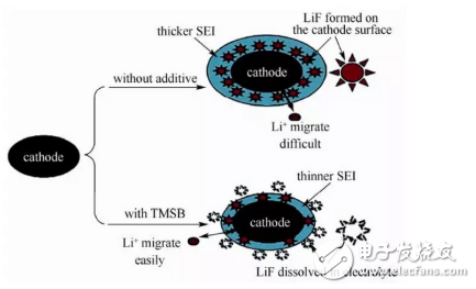 高壓鋰離子電池電解液添加劑的研究及相關(guān)的六大種類(lèi)介紹